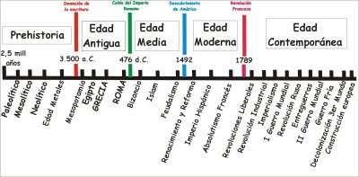 que es una cronologia historica que es una cronologia historica